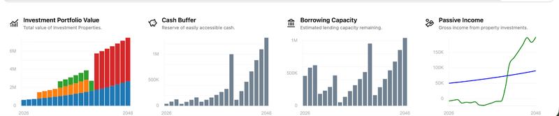 Portfolio projections and passive income charts