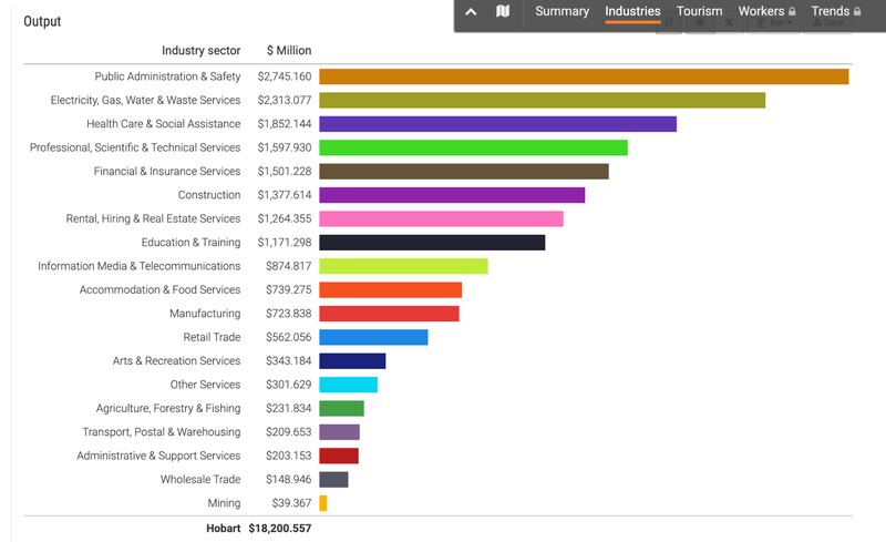 Hobart economy output by industry sector, $18.2B total