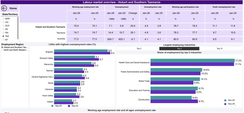 Labour market overview, Hobart & Southern Tasmania