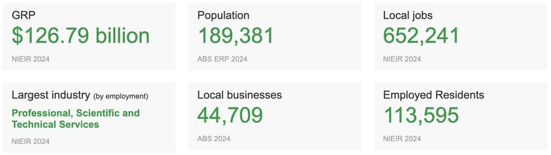 Melbourne economic snapshot, GRP, population, jobs, industries