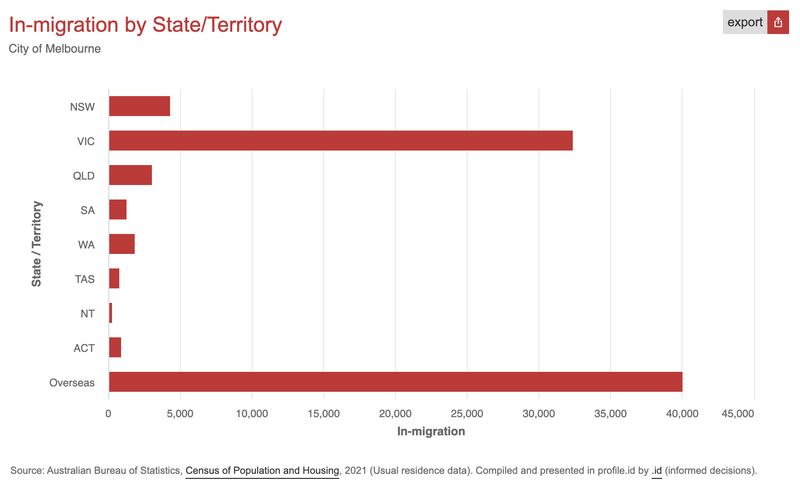 In-migration by State/Territory, City of Melbourne