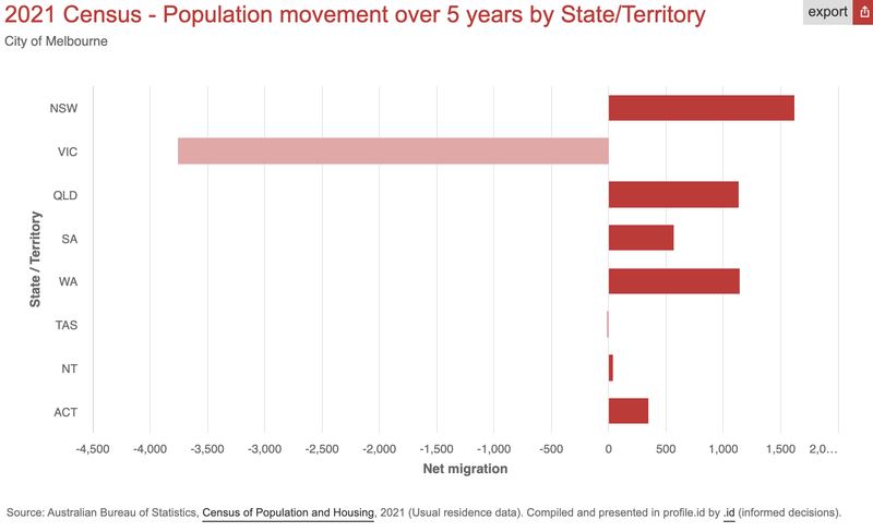 Population movement over 5 years by State, City of Melbourne