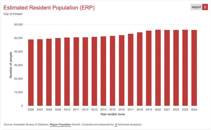 Estimated Resident Population growth, City of Hobart